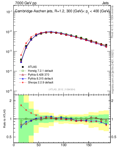 Plot of j.m in 7000 GeV pp collisions