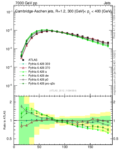 Plot of j.m in 7000 GeV pp collisions