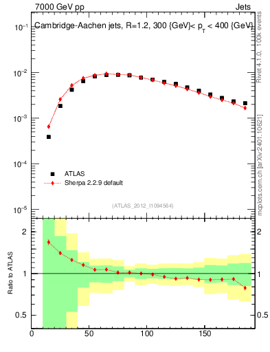 Plot of j.m in 7000 GeV pp collisions