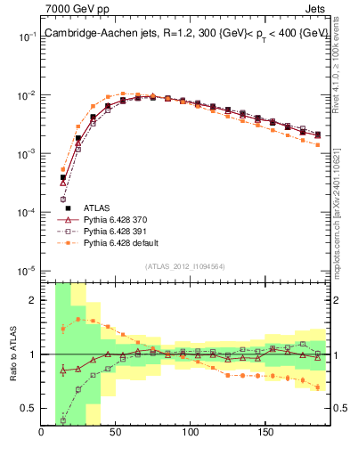 Plot of j.m in 7000 GeV pp collisions