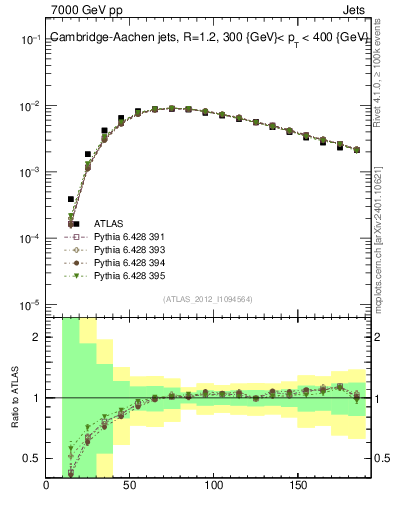 Plot of j.m in 7000 GeV pp collisions