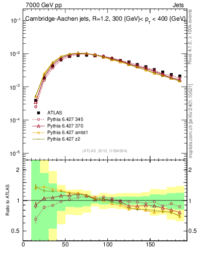 Plot of j.m in 7000 GeV pp collisions