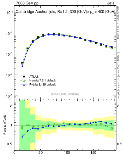 Plot of j.m in 7000 GeV pp collisions