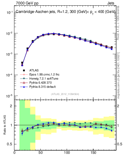 Plot of j.m in 7000 GeV pp collisions