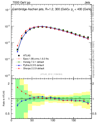 Plot of j.m in 7000 GeV pp collisions