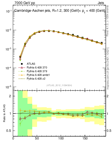 Plot of j.m in 7000 GeV pp collisions