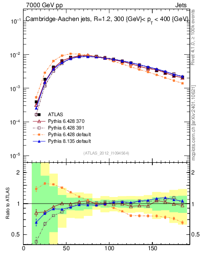 Plot of j.m in 7000 GeV pp collisions