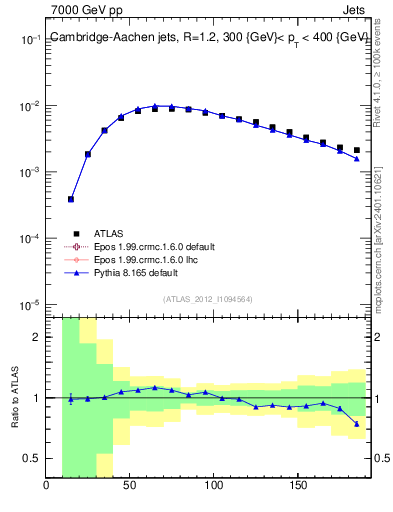 Plot of j.m in 7000 GeV pp collisions