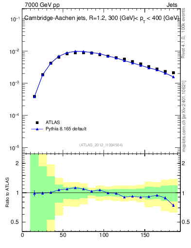 Plot of j.m in 7000 GeV pp collisions