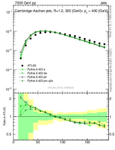Plot of j.m in 7000 GeV pp collisions