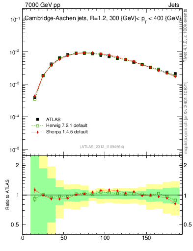 Plot of j.m in 7000 GeV pp collisions