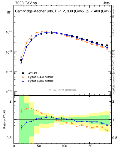 Plot of j.m in 7000 GeV pp collisions