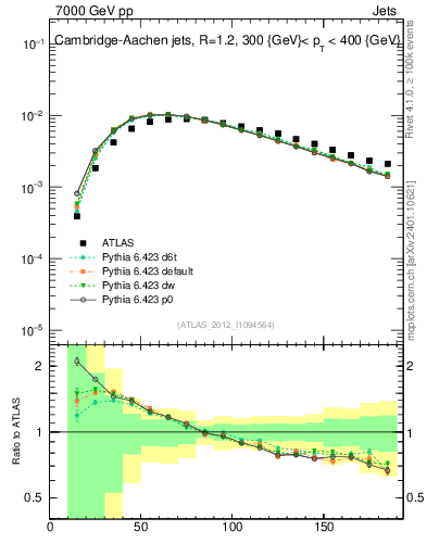 Plot of j.m in 7000 GeV pp collisions