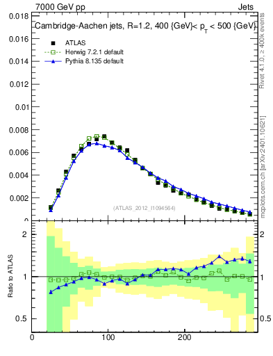 Plot of j.m in 7000 GeV pp collisions