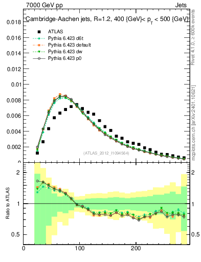 Plot of j.m in 7000 GeV pp collisions