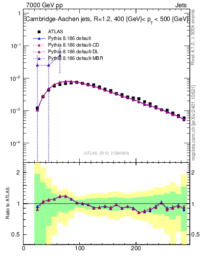 Plot of j.m in 7000 GeV pp collisions