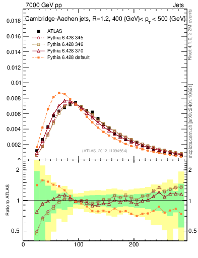 Plot of j.m in 7000 GeV pp collisions