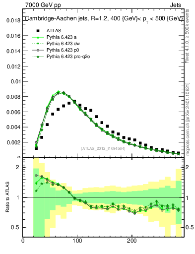 Plot of j.m in 7000 GeV pp collisions