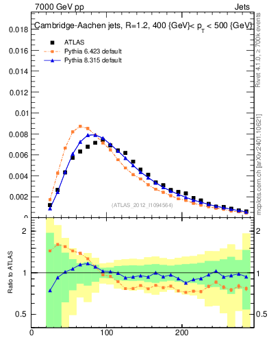 Plot of j.m in 7000 GeV pp collisions