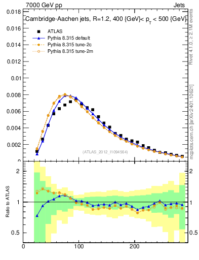 Plot of j.m in 7000 GeV pp collisions