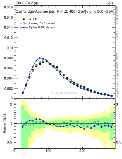 Plot of j.m in 7000 GeV pp collisions
