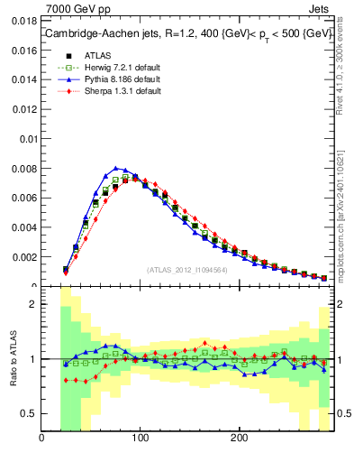 Plot of j.m in 7000 GeV pp collisions
