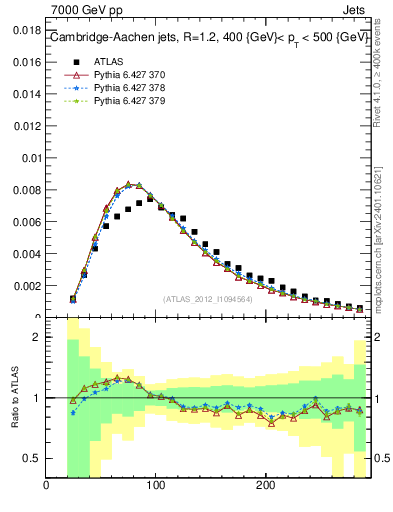 Plot of j.m in 7000 GeV pp collisions