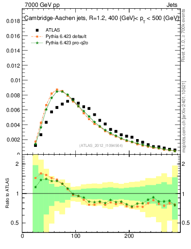 Plot of j.m in 7000 GeV pp collisions