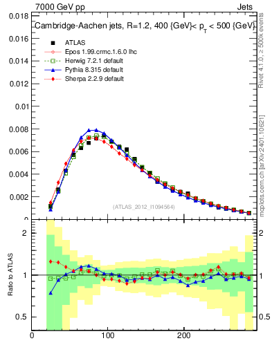 Plot of j.m in 7000 GeV pp collisions
