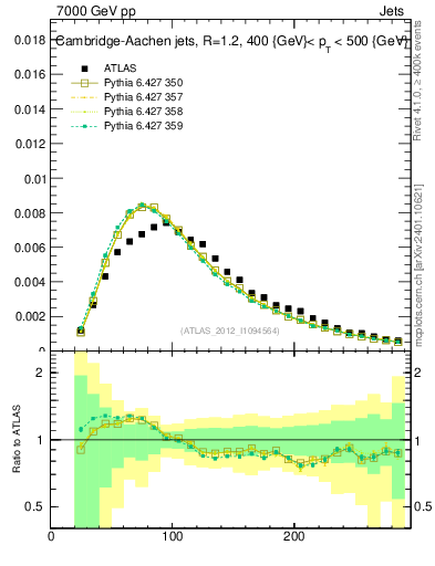 Plot of j.m in 7000 GeV pp collisions