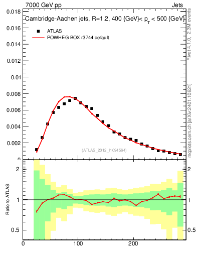 Plot of j.m in 7000 GeV pp collisions