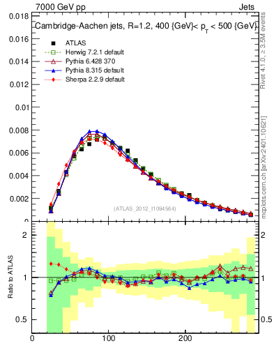 Plot of j.m in 7000 GeV pp collisions