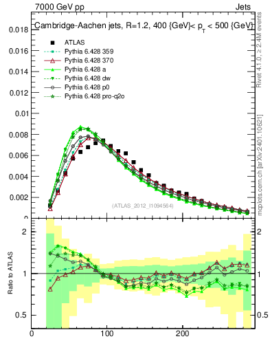 Plot of j.m in 7000 GeV pp collisions