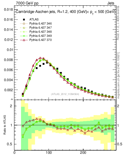 Plot of j.m in 7000 GeV pp collisions