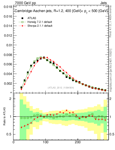 Plot of j.m in 7000 GeV pp collisions