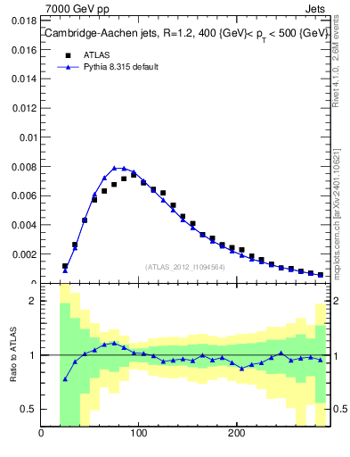 Plot of j.m in 7000 GeV pp collisions