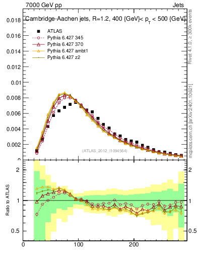 Plot of j.m in 7000 GeV pp collisions