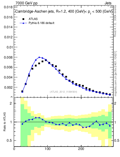 Plot of j.m in 7000 GeV pp collisions