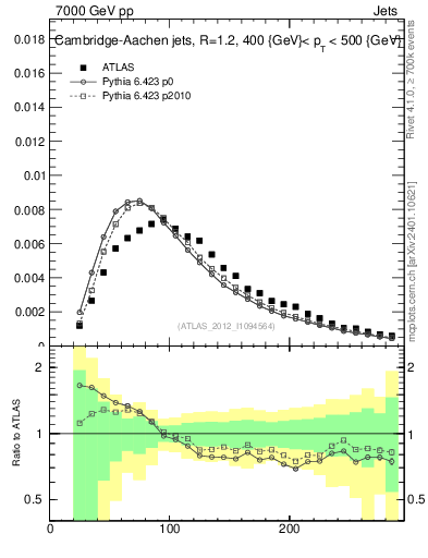 Plot of j.m in 7000 GeV pp collisions