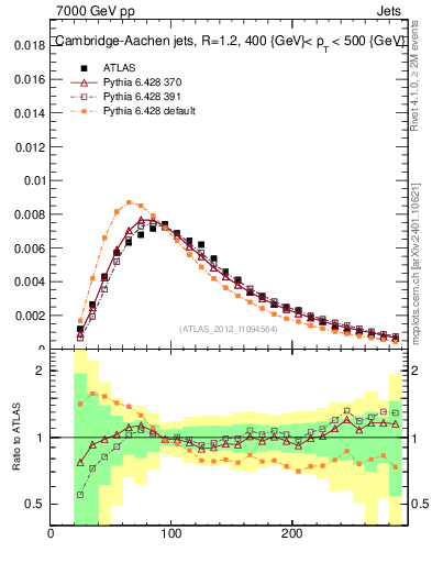 Plot of j.m in 7000 GeV pp collisions