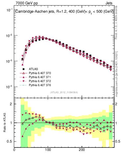 Plot of j.m in 7000 GeV pp collisions