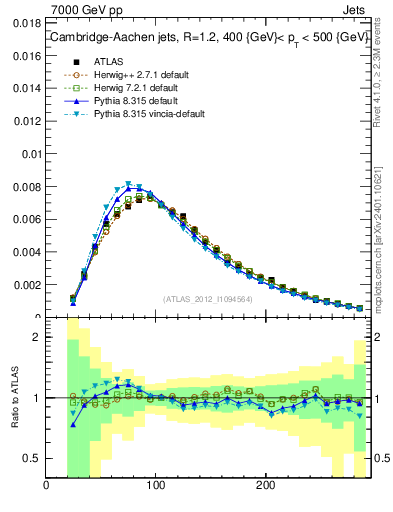 Plot of j.m in 7000 GeV pp collisions
