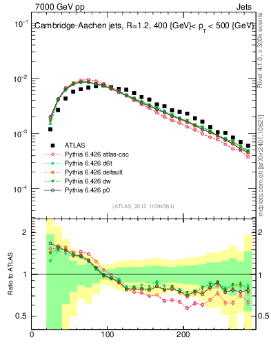 Plot of j.m in 7000 GeV pp collisions