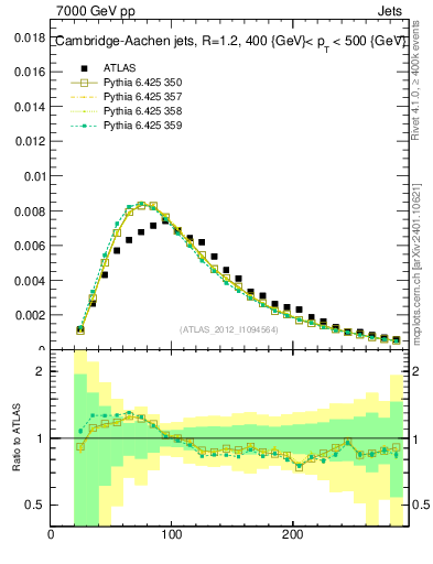 Plot of j.m in 7000 GeV pp collisions