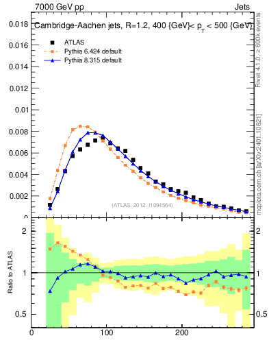 Plot of j.m in 7000 GeV pp collisions