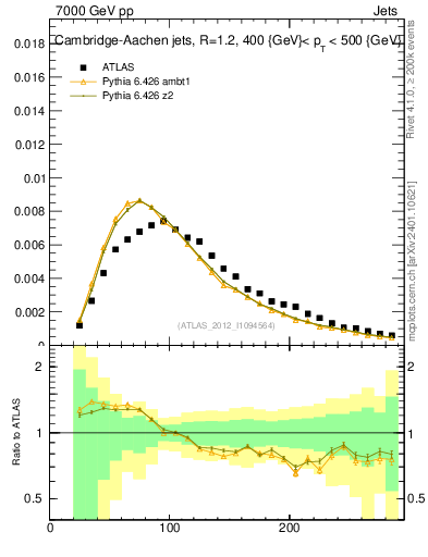 Plot of j.m in 7000 GeV pp collisions