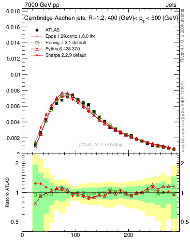 Plot of j.m in 7000 GeV pp collisions