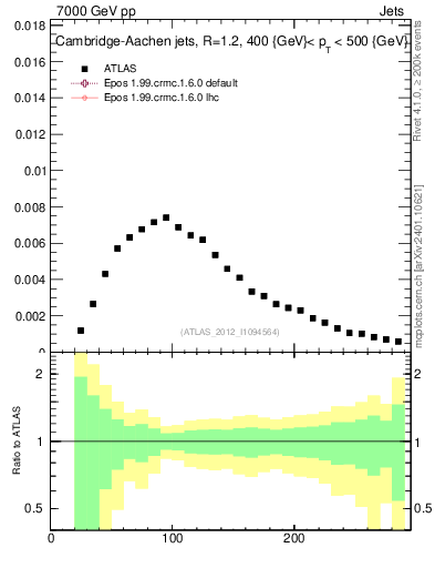 Plot of j.m in 7000 GeV pp collisions