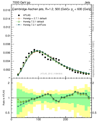 Plot of j.m in 7000 GeV pp collisions