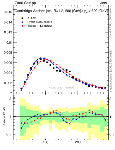 Plot of j.m in 7000 GeV pp collisions
